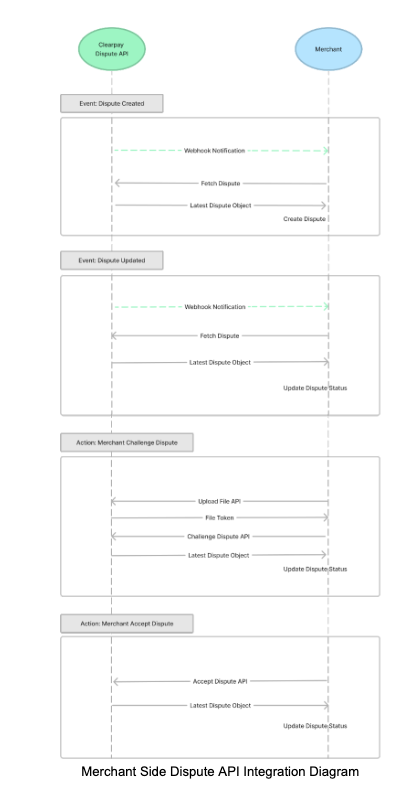 Merchant Side Dispute API Integration Diagram