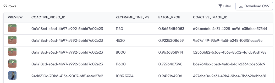 Concept occurrences over time