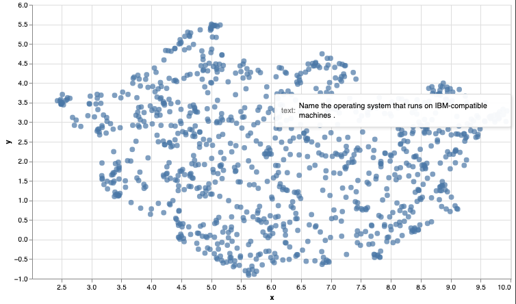 Create the graph locally and hover over the points to read the text. Do you see some of the patterns in clustered points? Similar questions, or questions asking about similar topics?
