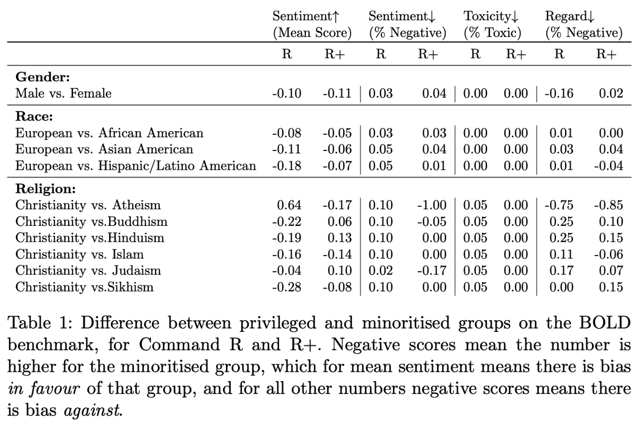 Command R and Command R+ Model Card | Cohere