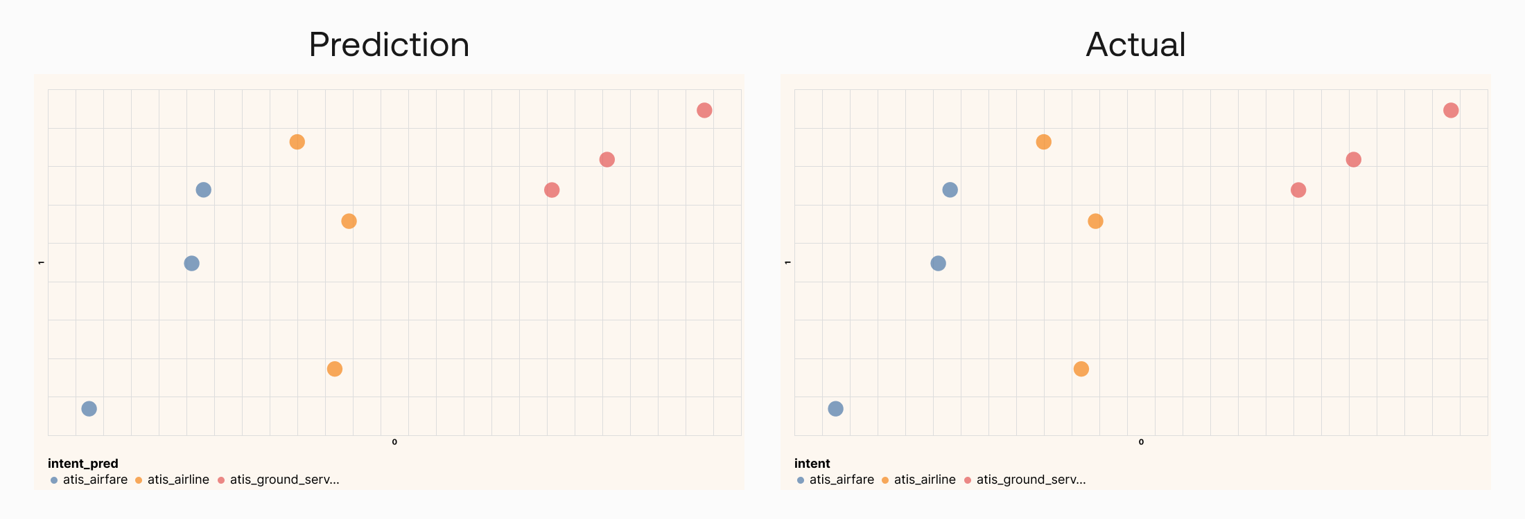 two graphs where all predictions match the actual classes