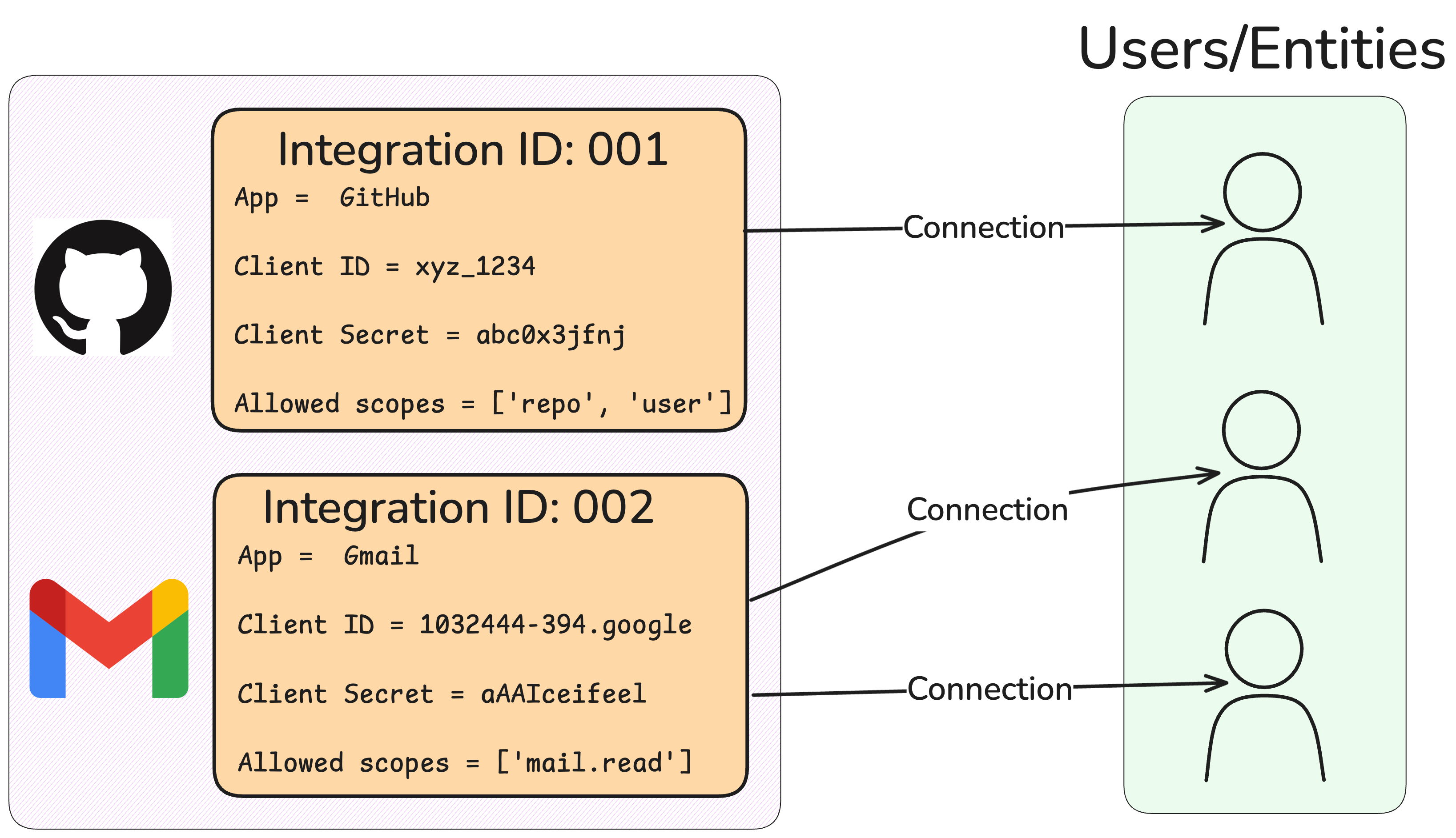 Composio Auth Concepts showing the relationship between Integration, Connection, and Entity