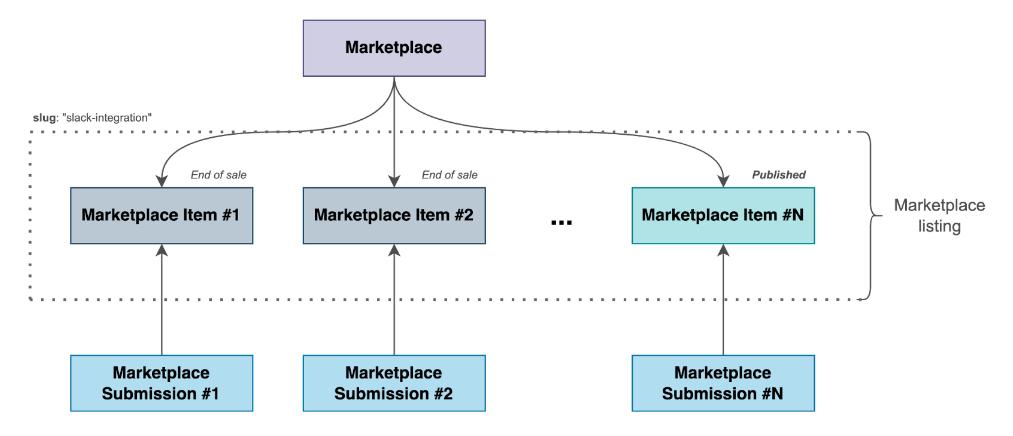 marketplace listing
