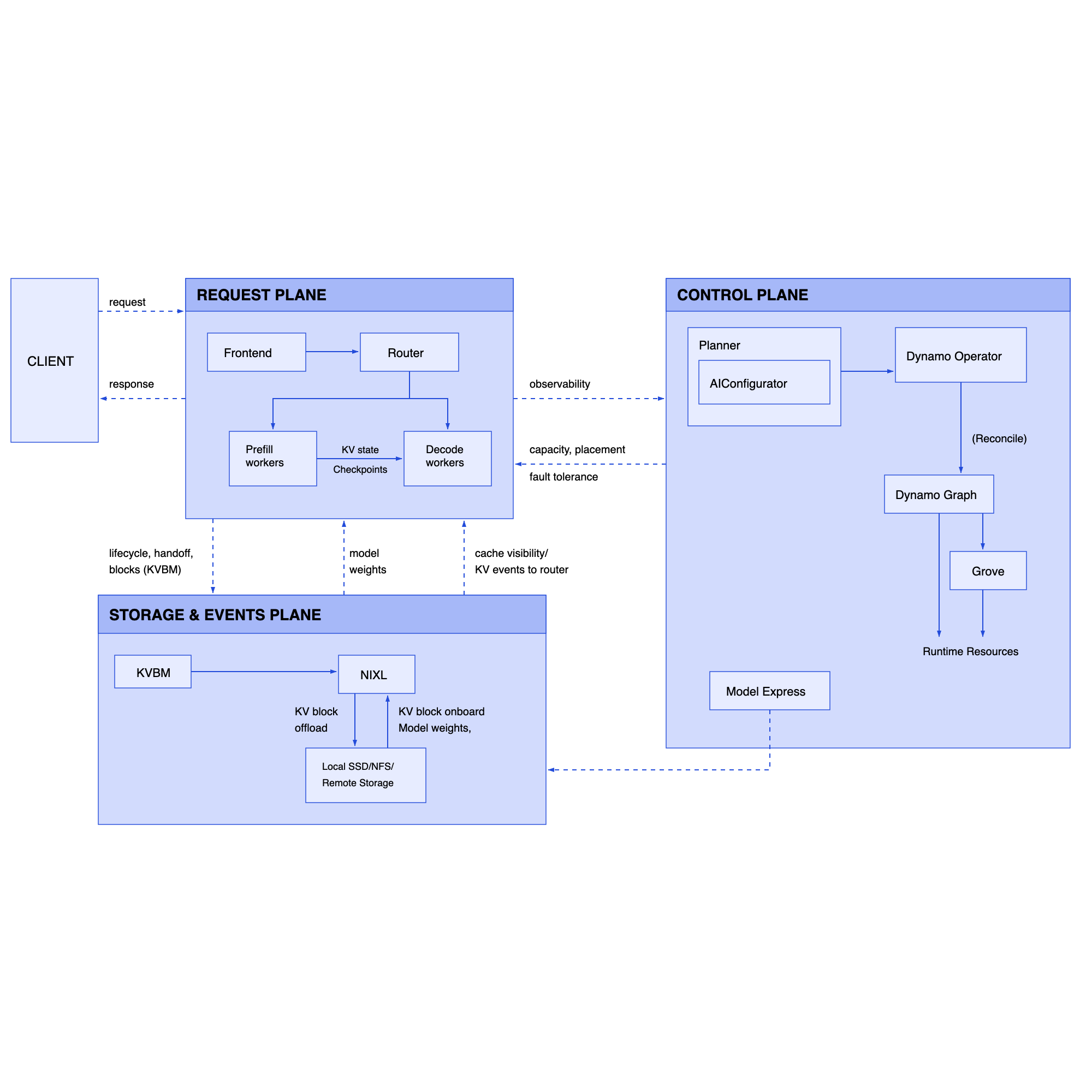 Diagram of the NVIDIA Dynamo architecture for distributed AI inference, including User Requests, Planner, API Server, Smart Router, and Disaggregated Serving