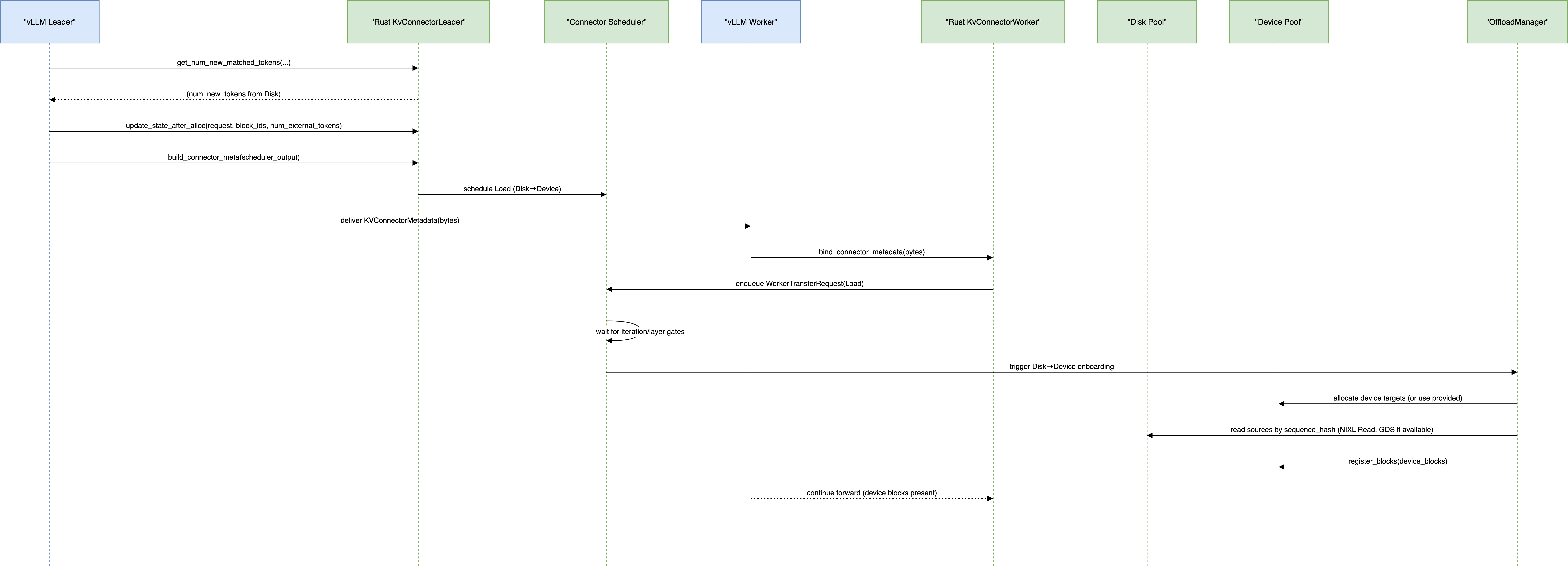 Onboarding blocks from Disk to Device