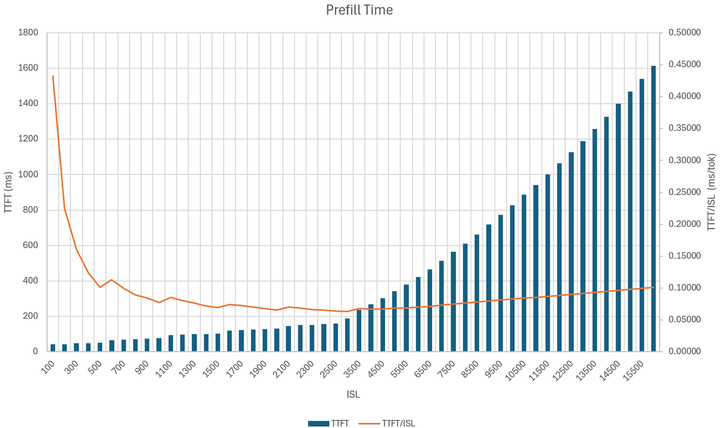 Combined bar and line chart showing "Prefill Time". Bar chart represents TTFT (Time To First Token) in milliseconds against ISL (Input Sequence Length). The line chart shows TTFT/ISL (milliseconds per token) against ISL.