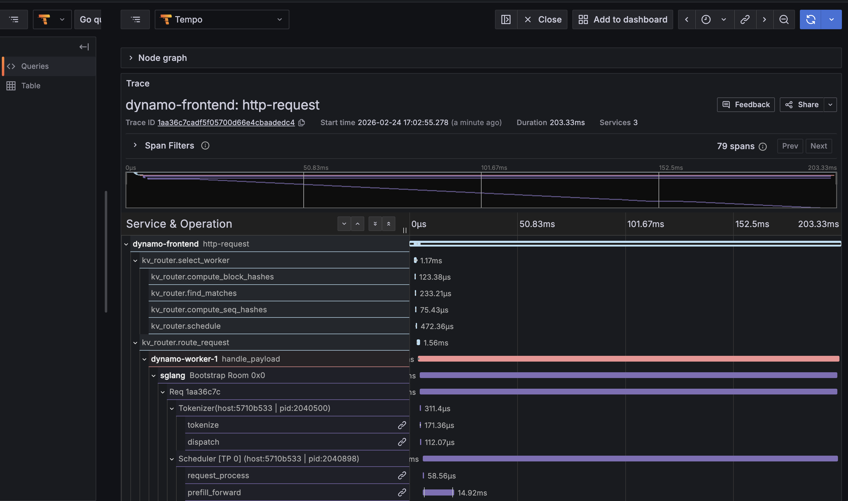 End-to-end trace in Grafana Tempo showing frontend, KV router, worker, and SGLang engine spans