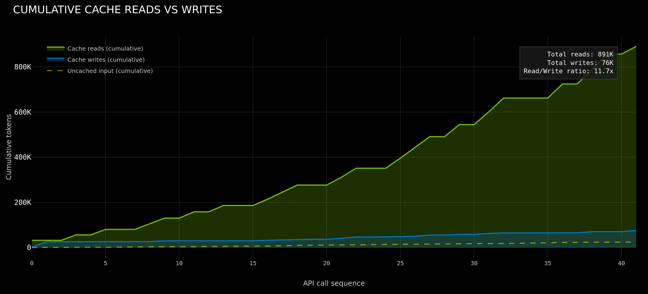 Cumulative cache reads vs writes across a 42-call Claude Code session. Cache reads (891K tokens) grow steeply while writes (76K) and uncached input stay flat -- an 11.7x read/write ratio.