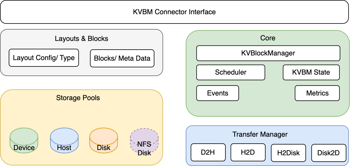 Internal Components of Dynamo KVBM