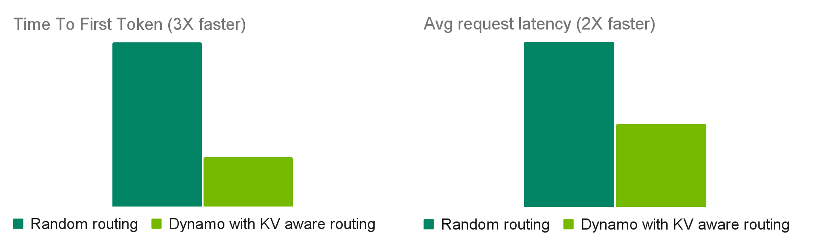 Two bar charts comparing Random routing and Dynamo with KV aware routing for Time To First Token (3x faster with Dynamo) and Avg request latency (2x faster with Dynamo).