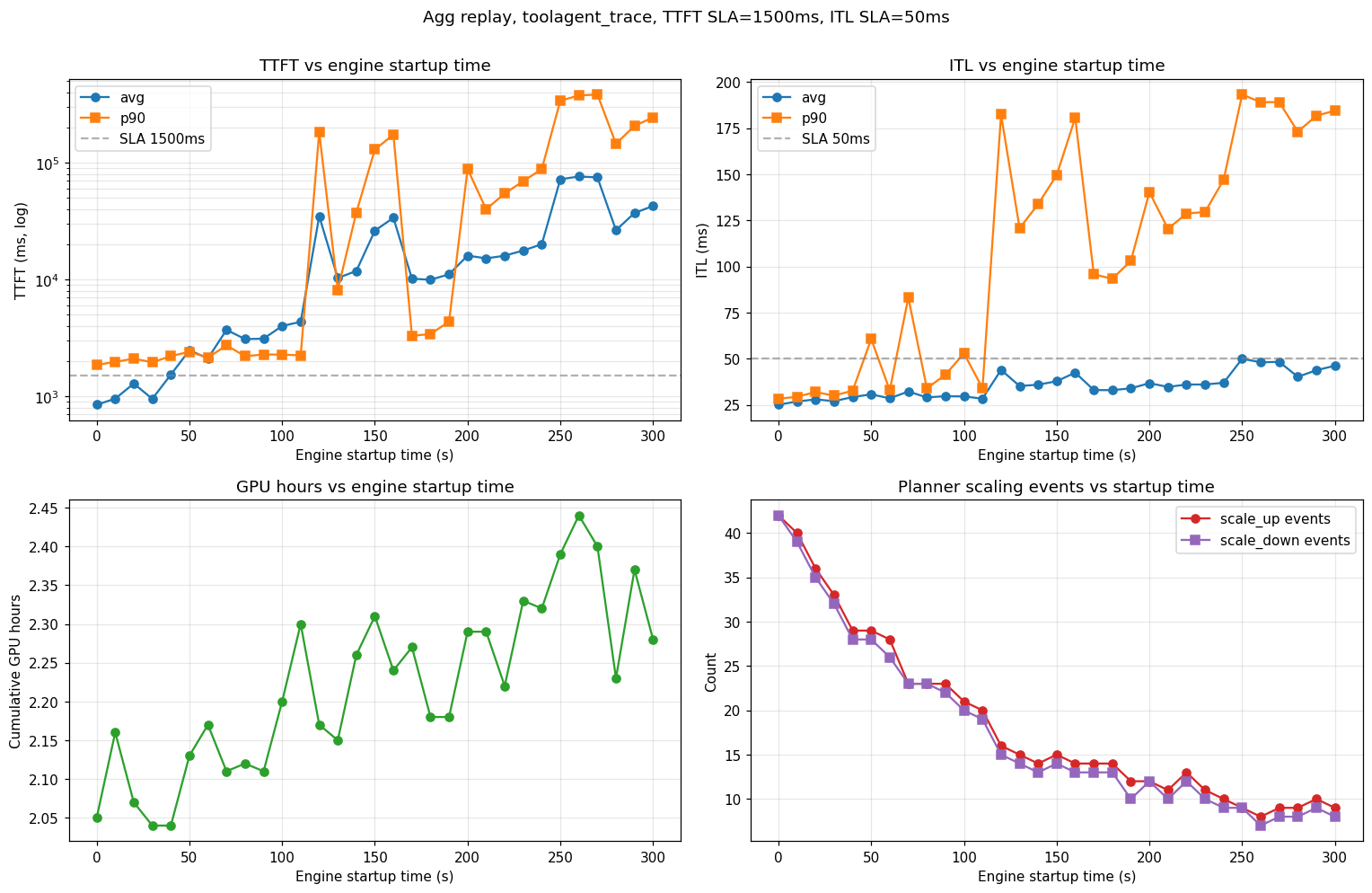 Planner replay — startup time sweep