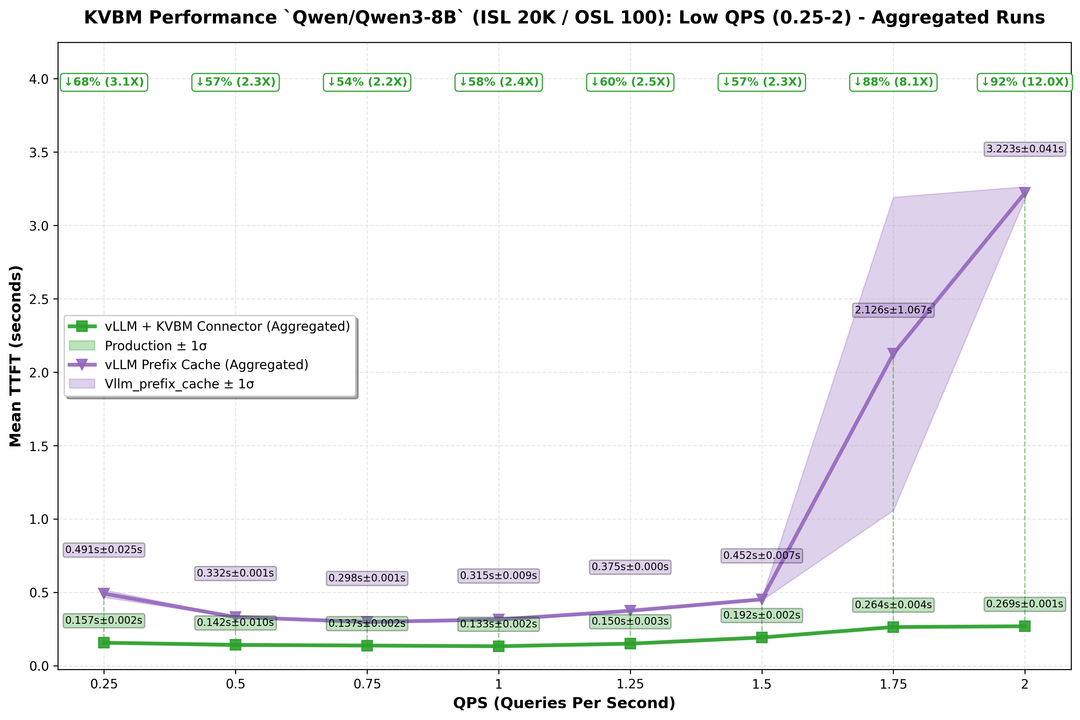 Line graph comparing Pure GPU prefix caching with vLLM and KVBM host offloading for TTFT (Time To First Token)