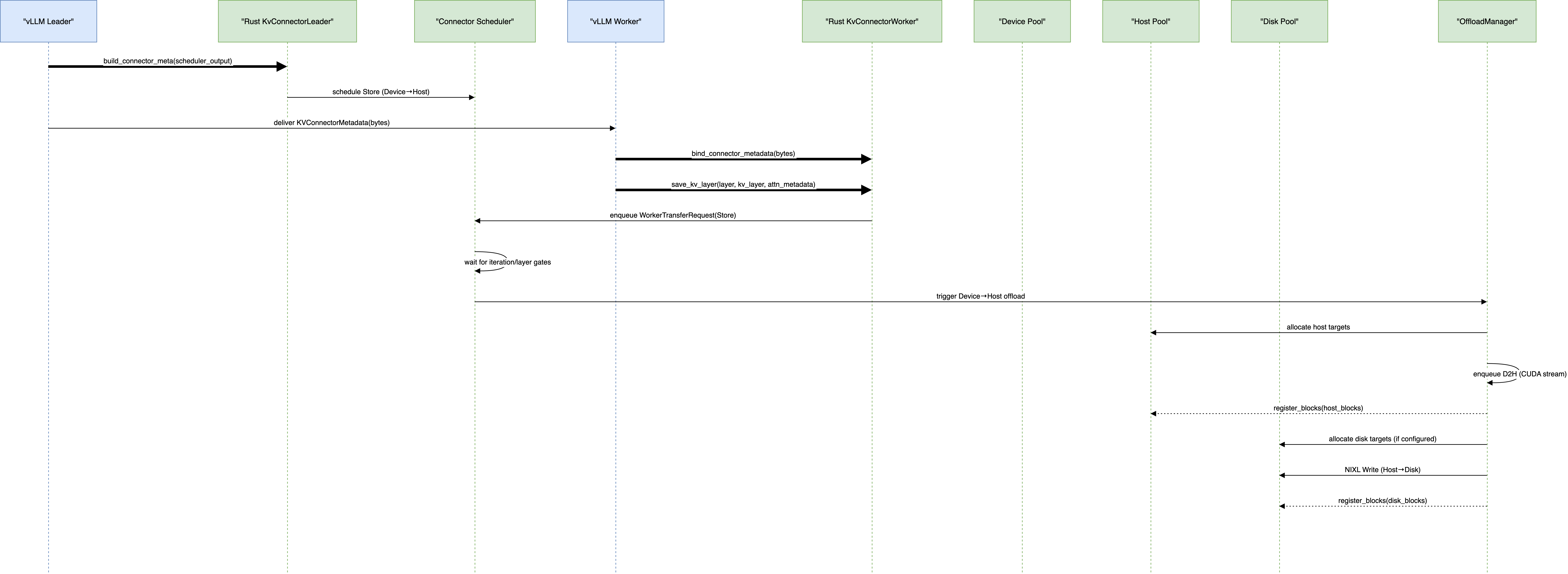 Offloading blocks from Device to Host & Disk
