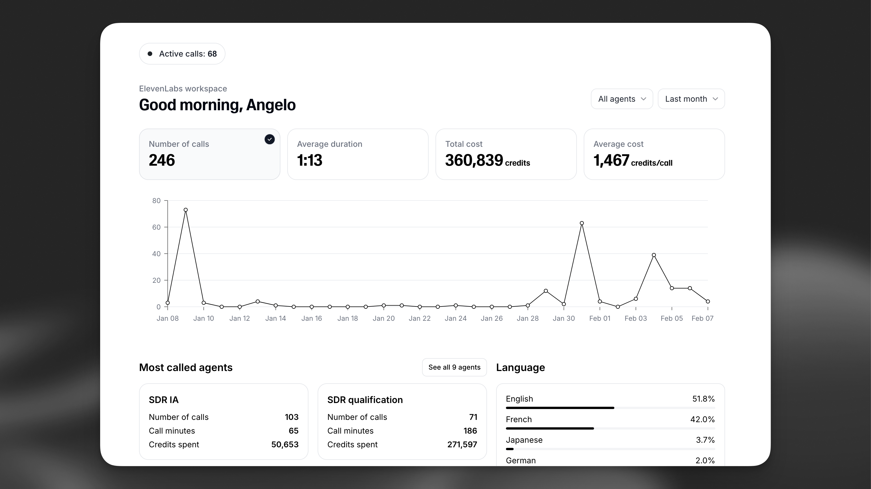 Dashboard view showing last month metrics