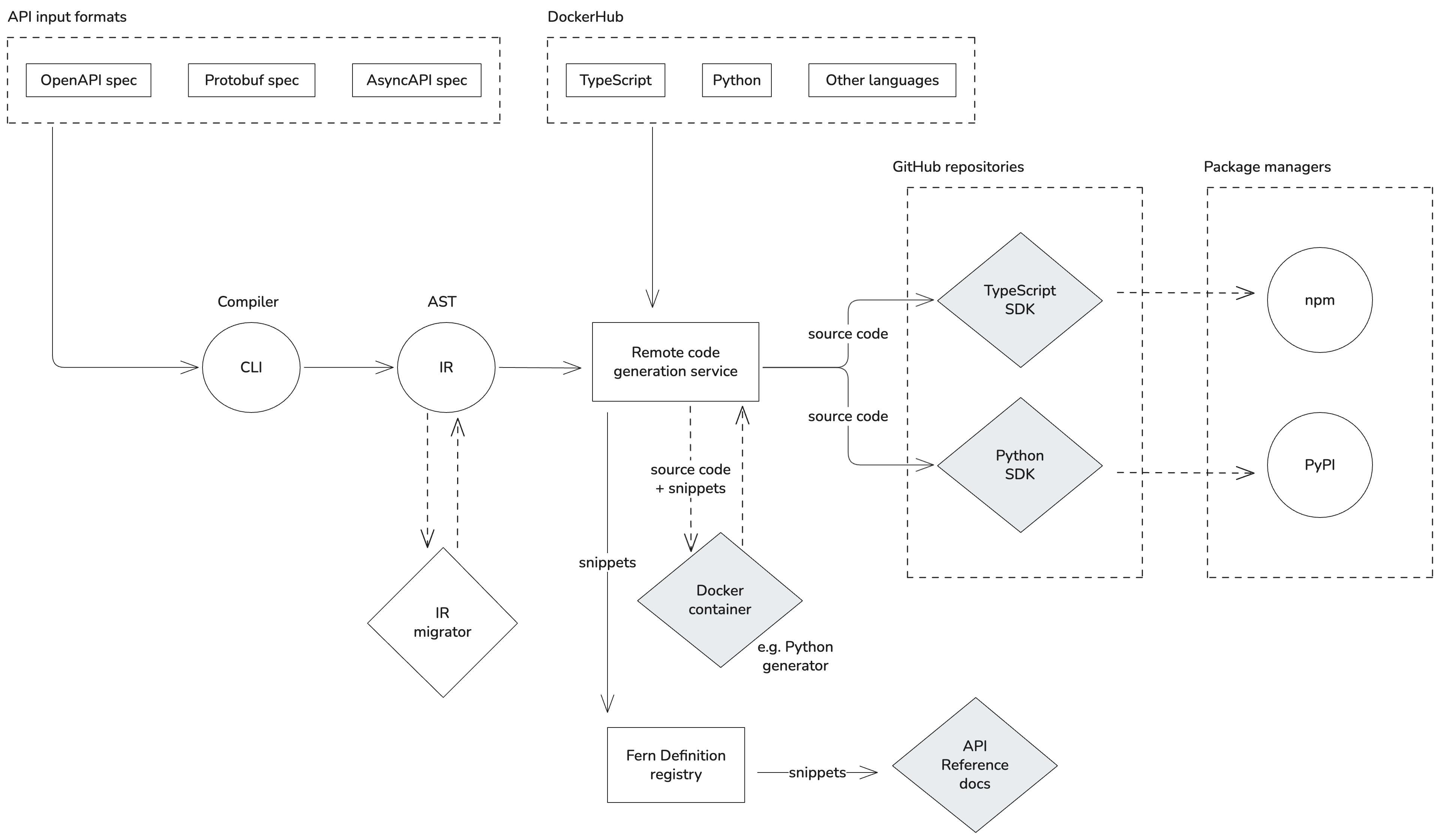 SDK generation architecture diagram