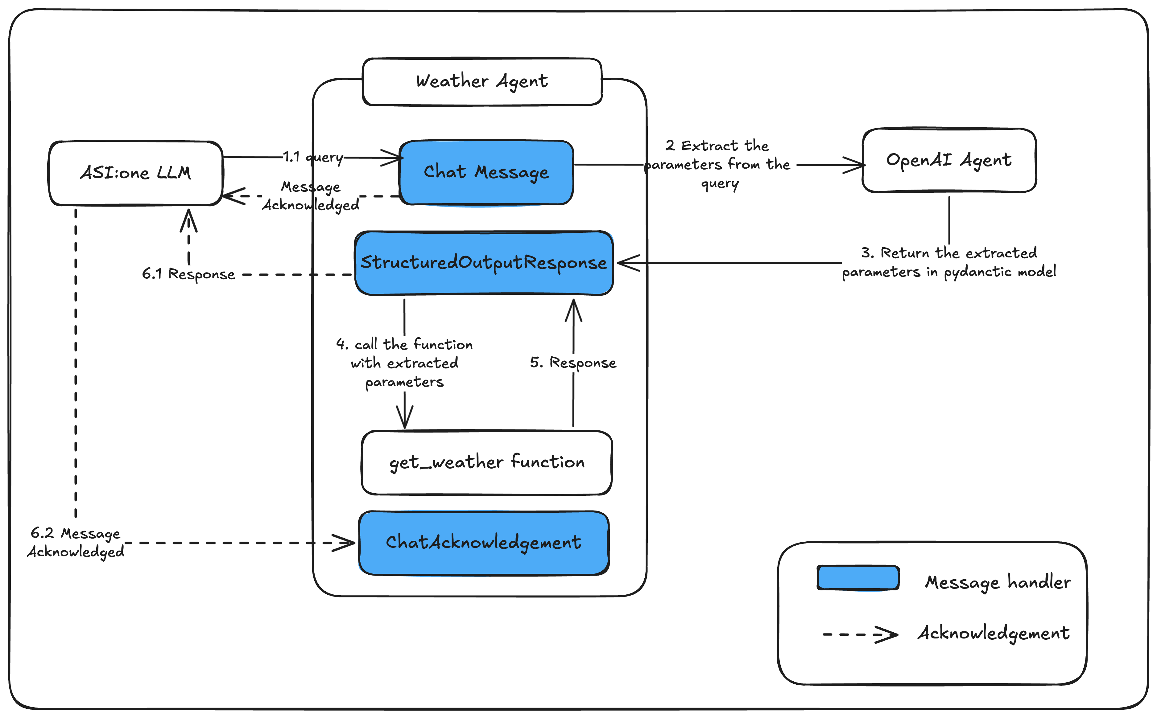 Agent Chat Protocol