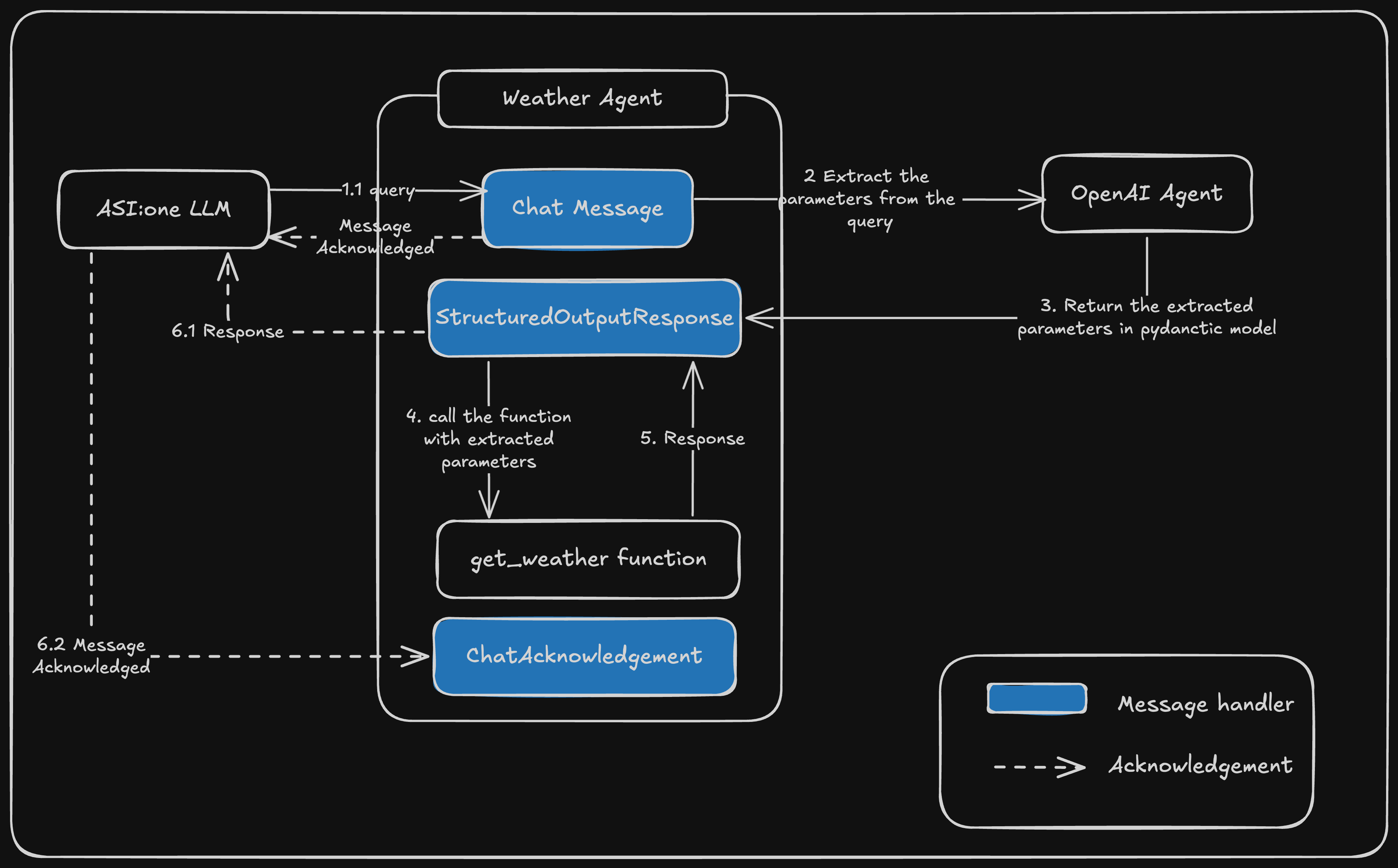 Agent Chat Protocol (Dark)