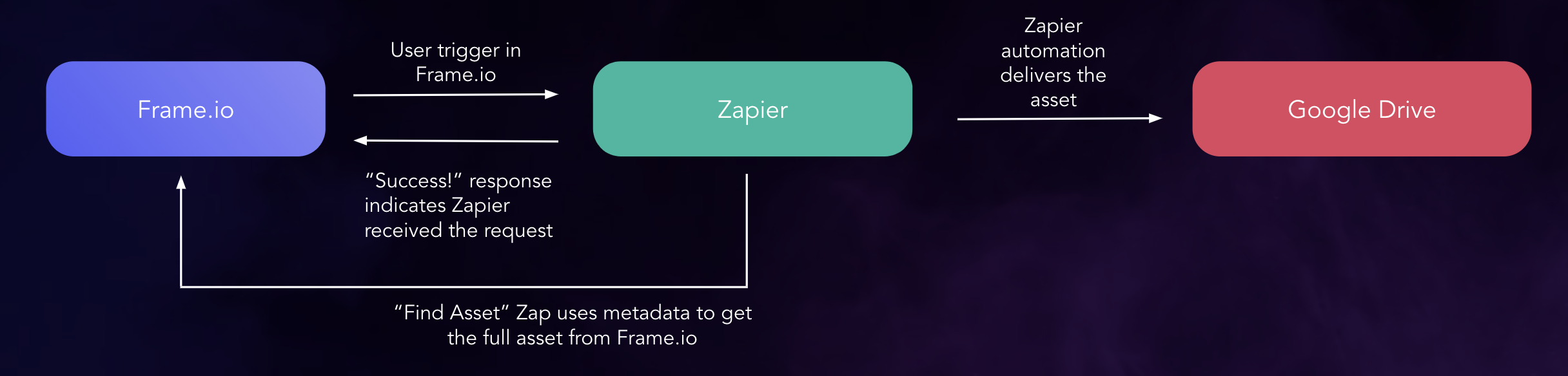 Zapier Custom Action Architecture