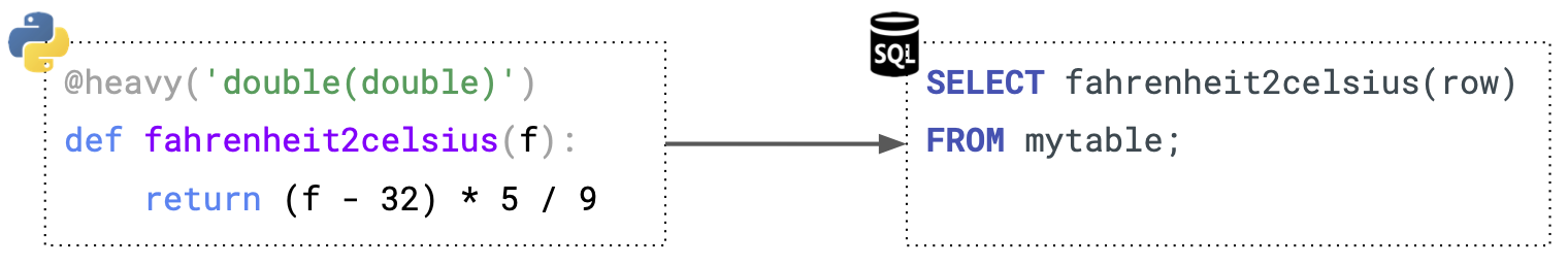 User define function schematic. Decorate a Python function to be able to call it with SQL.