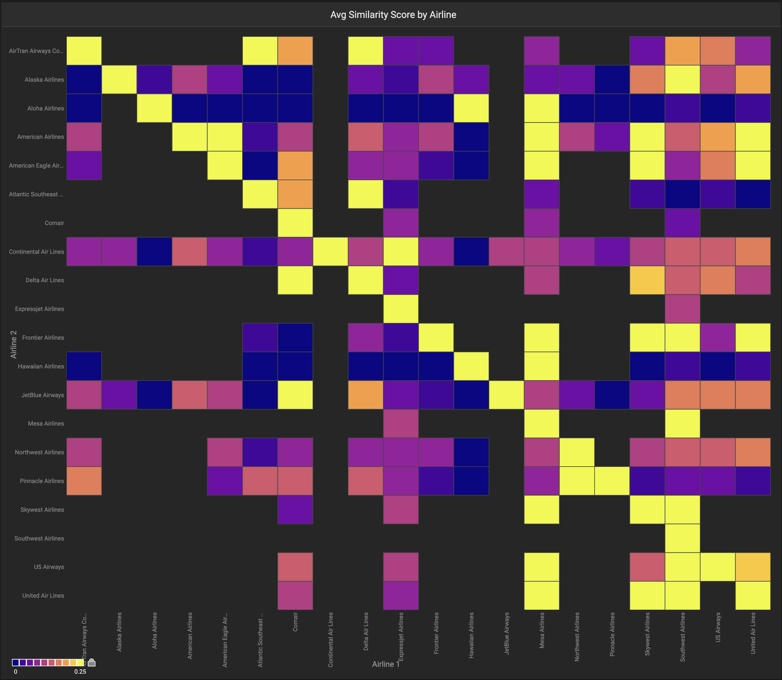 Computed similarity score for US airlines for 2008, where similarity is computed by the cosine similarity of the airports each airline departs from, weighted by the number of flights from that airport (using the first example query above, sans LIMIT). Dataset courtesy of the FAA.