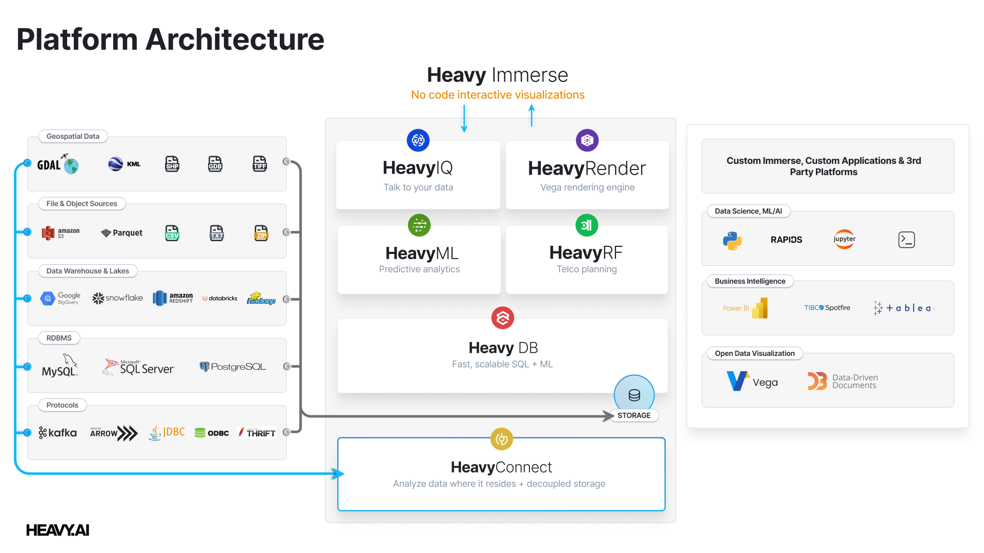 HEAVY.AI Platform Architecture Diagram