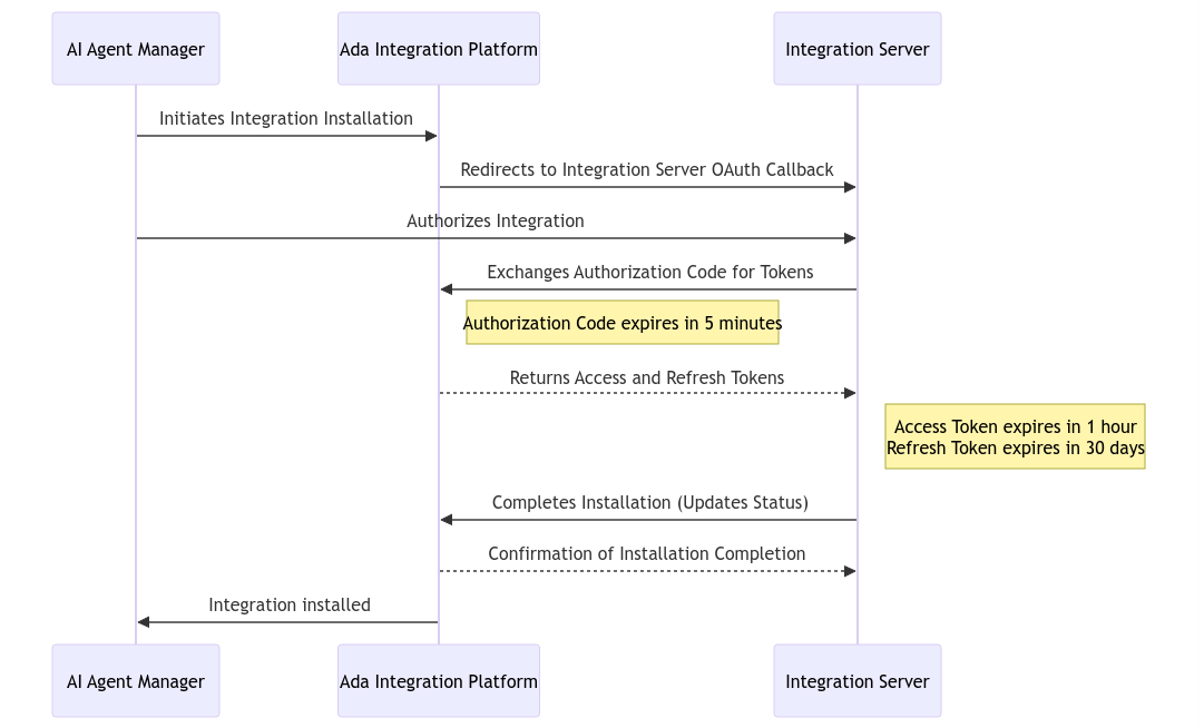 OAuth flow overview