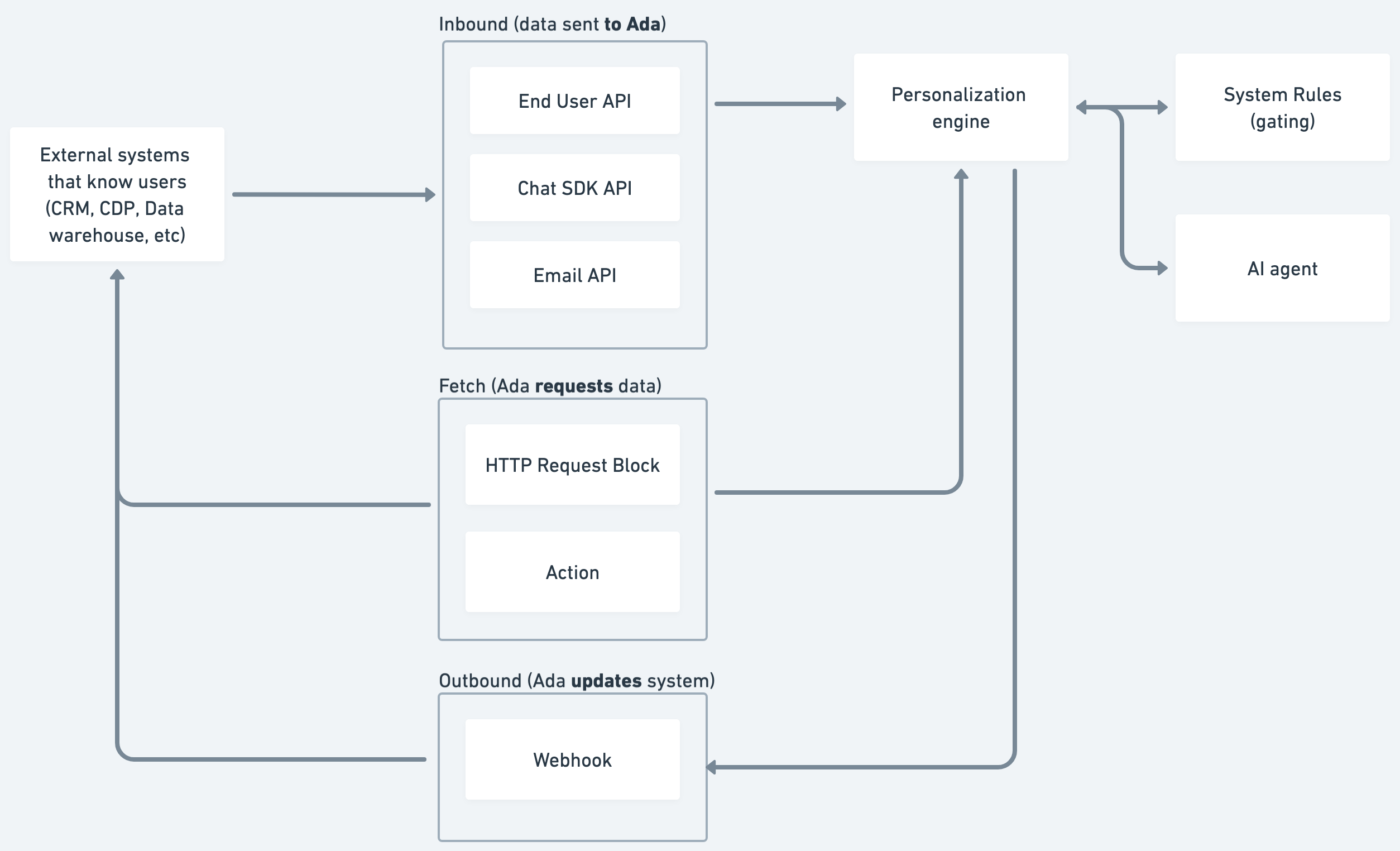 Personalization data flows