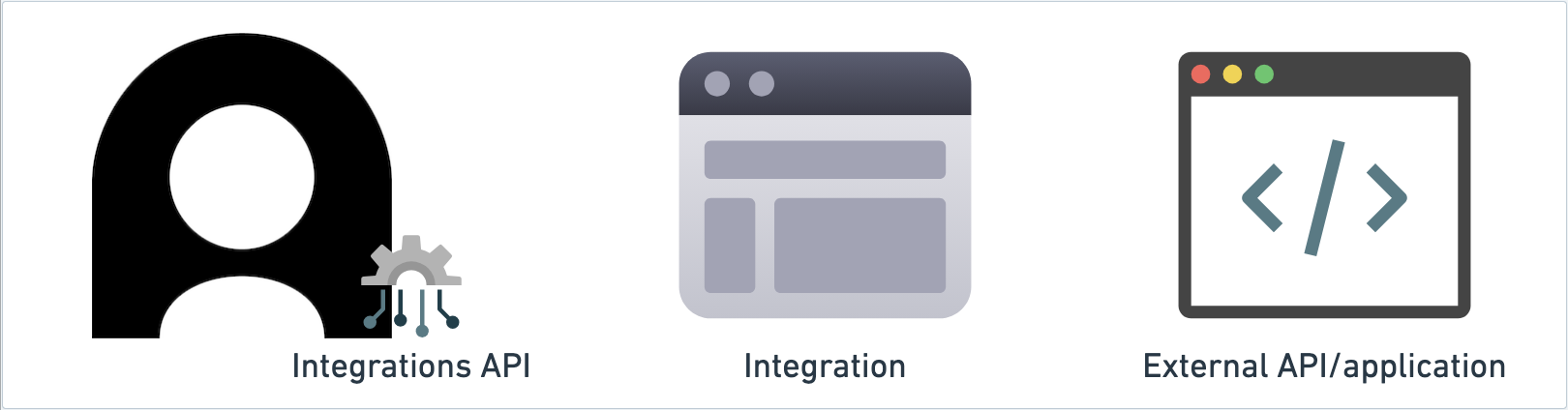Integration overview