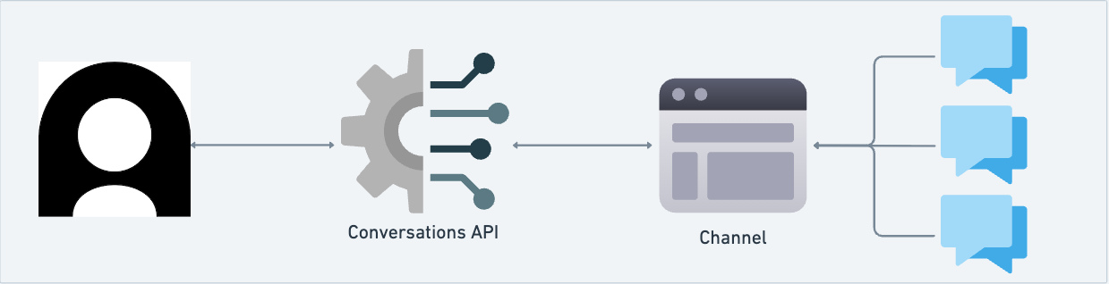 Conversations API