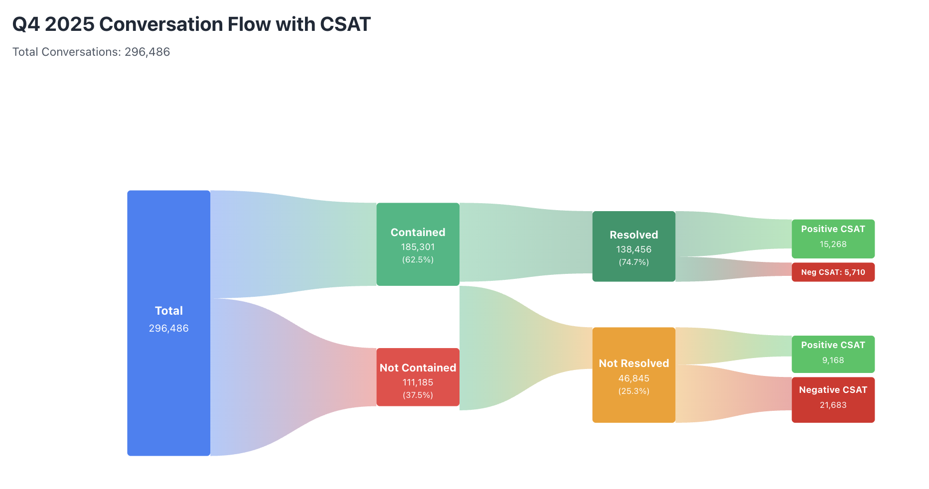 Sankey diagram showing Q4 2025 conversation flow from total conversations through contained/not contained, resolved/not resolved, to positive/negative CSAT