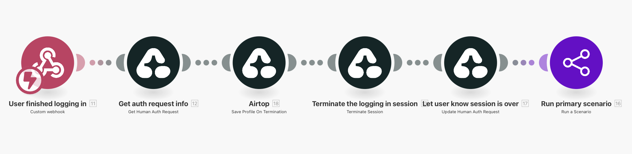 Authentication Completed Scenario