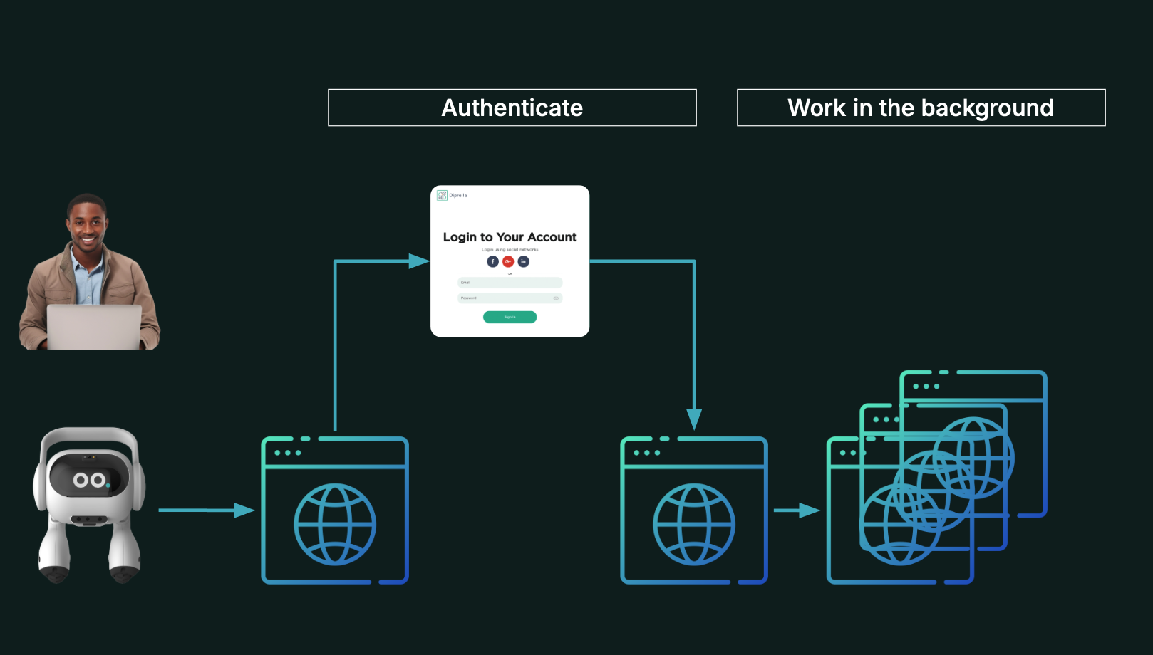 Authentication Flow