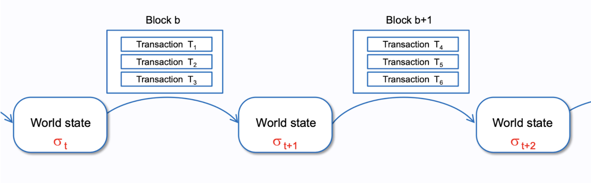 chain-of-states