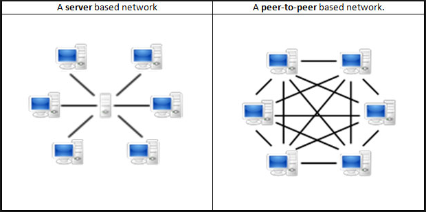 Peer-to-Peer Network
