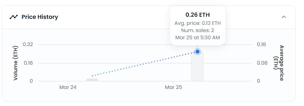 Average price and number of sales changes as the date changes