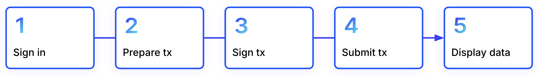 transaction lifecycle