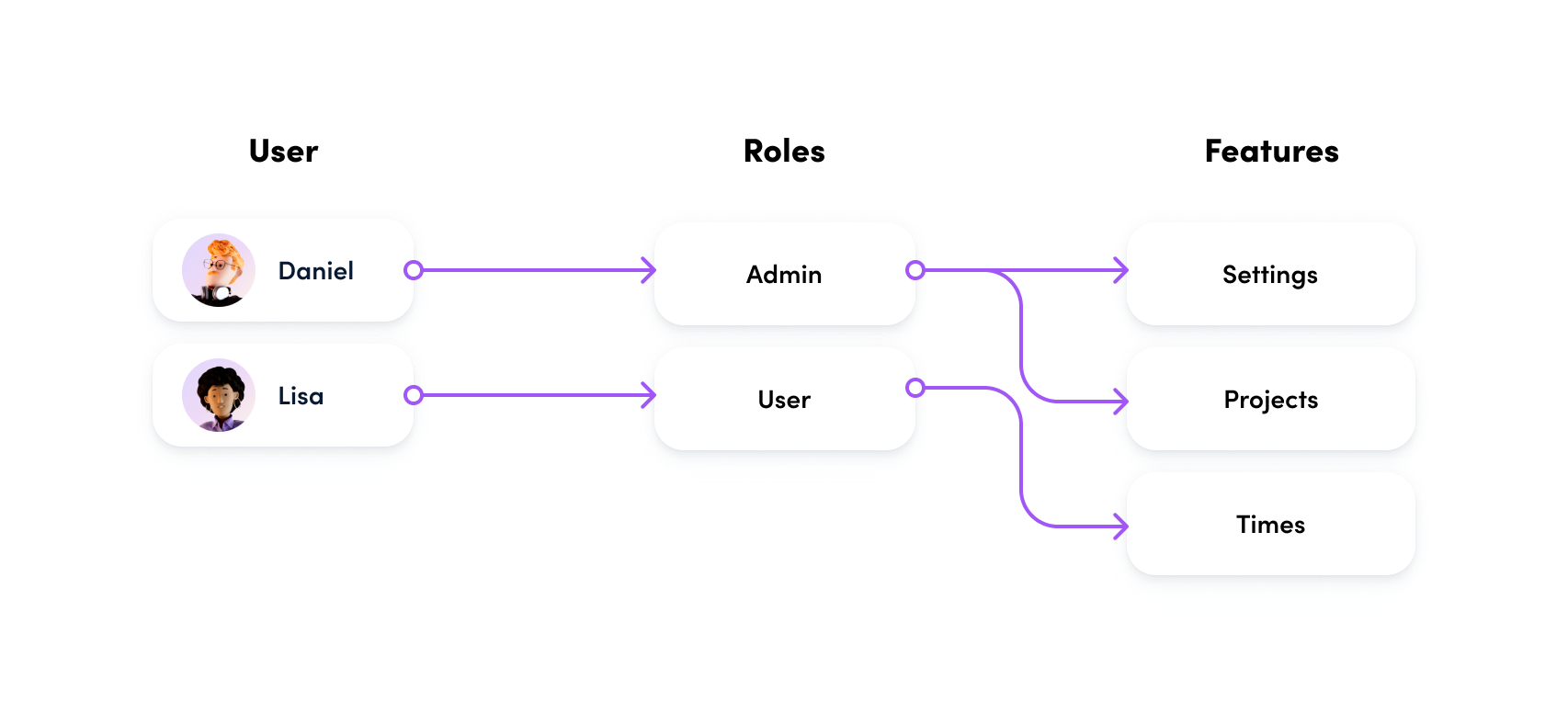 The permission structure in awork