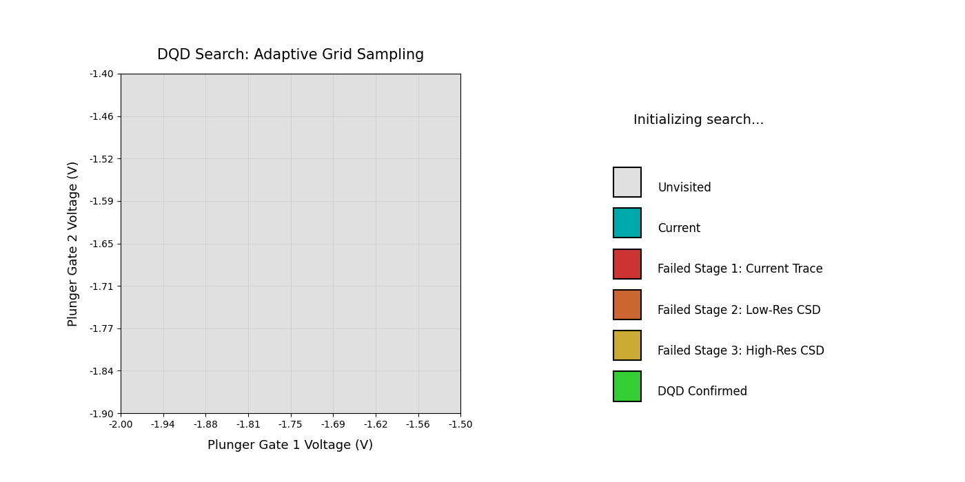 Adaptive grid search