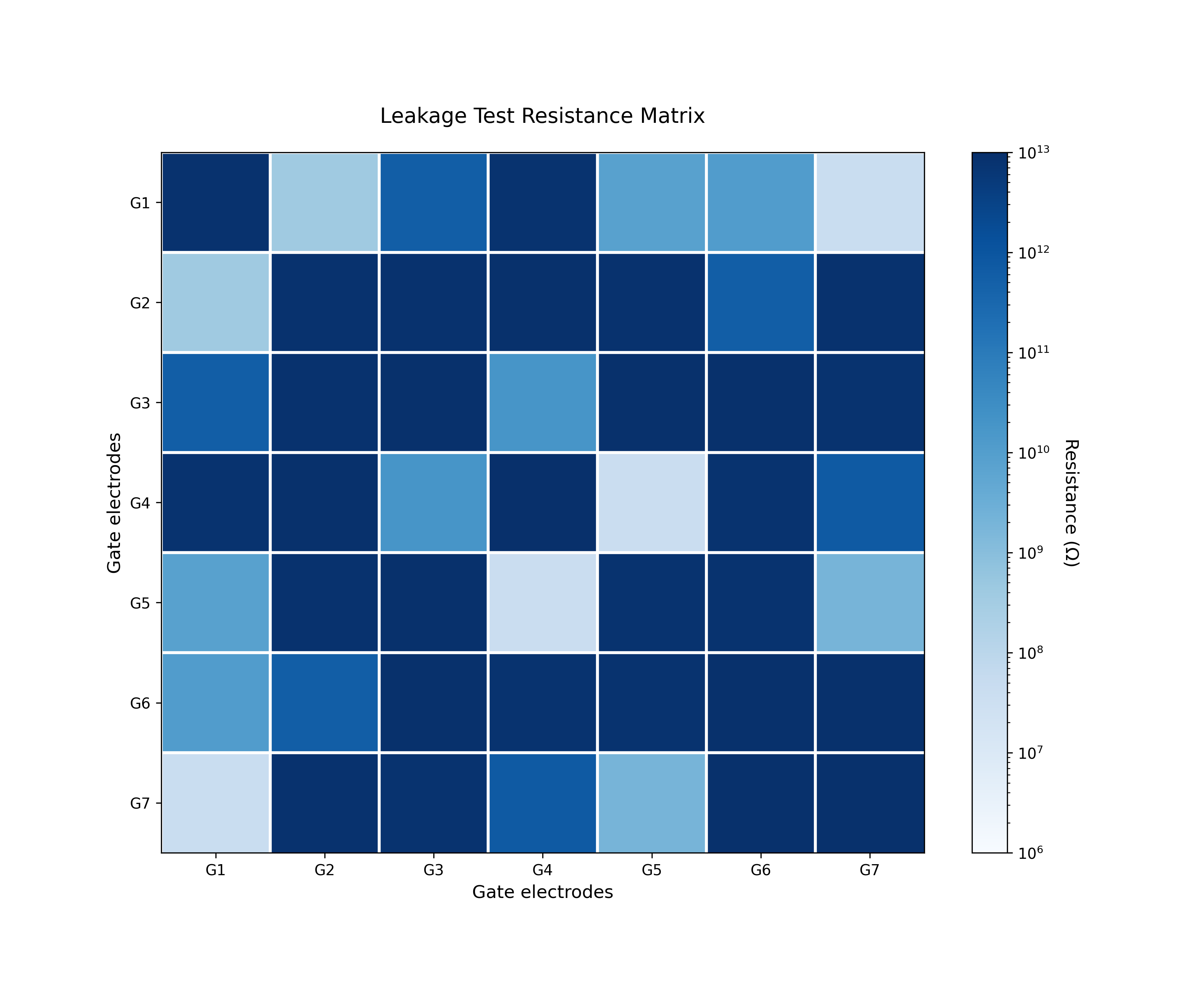 Leakage test matrix