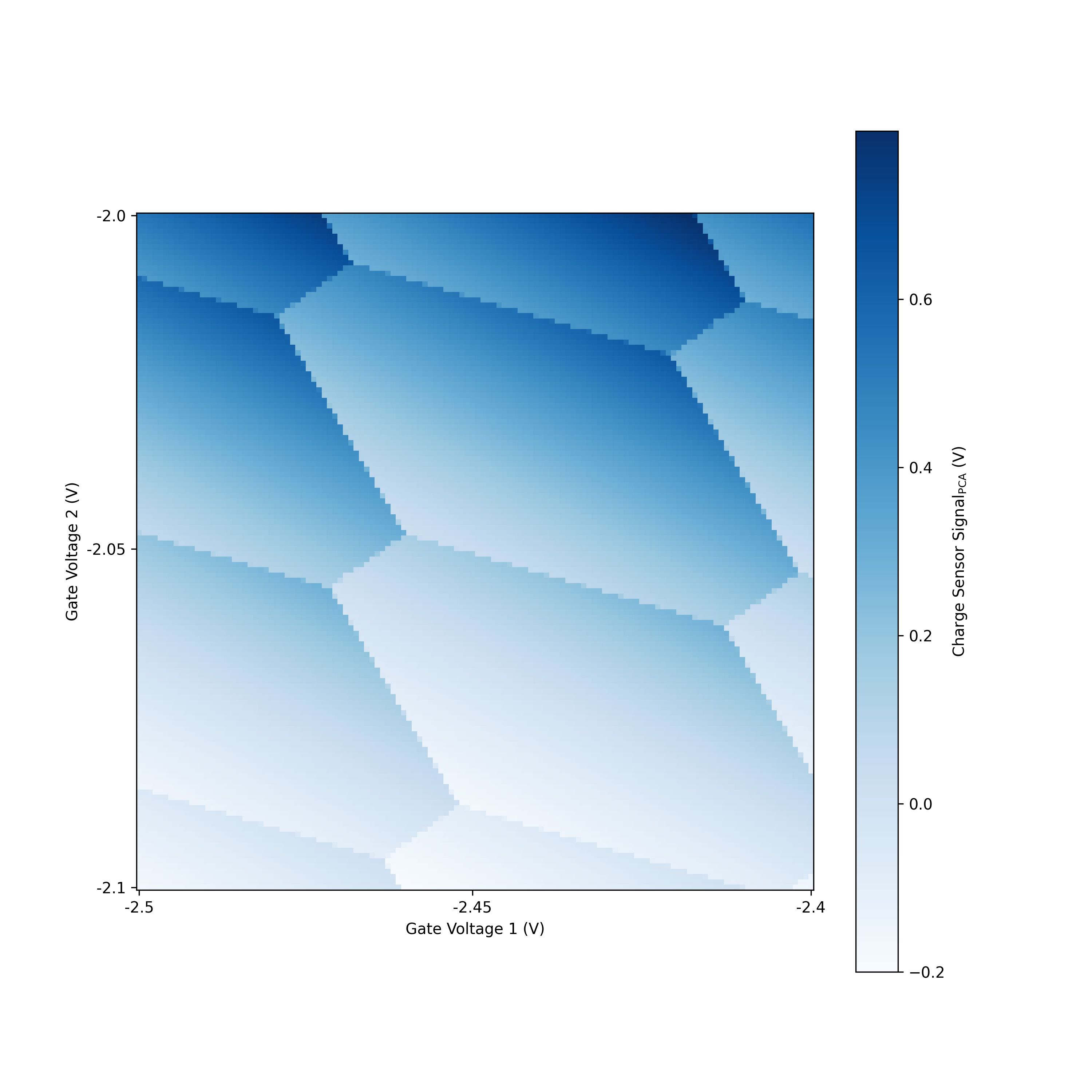 Charge Stability Diagram Classifier Input Data