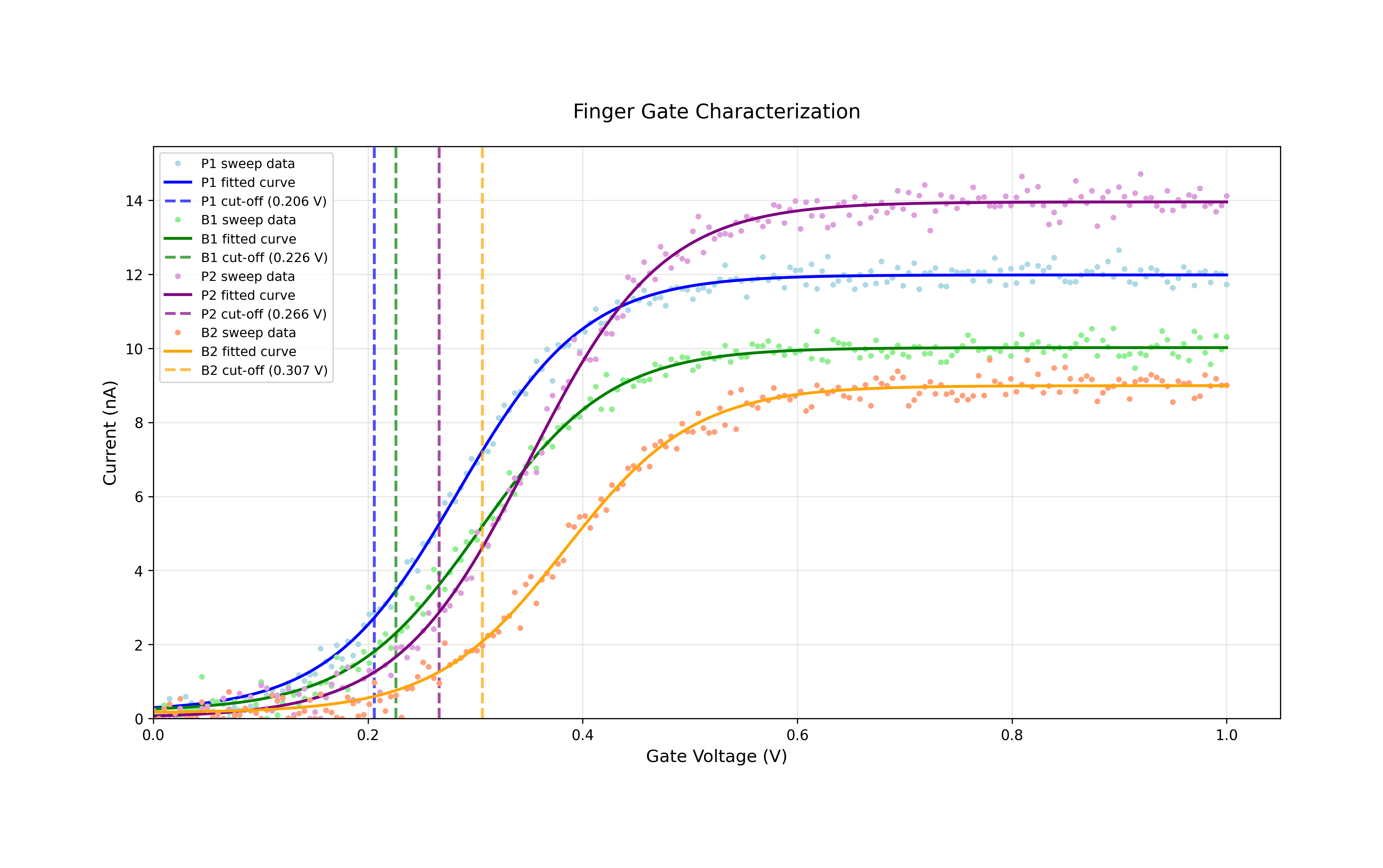 Finger gate characterization