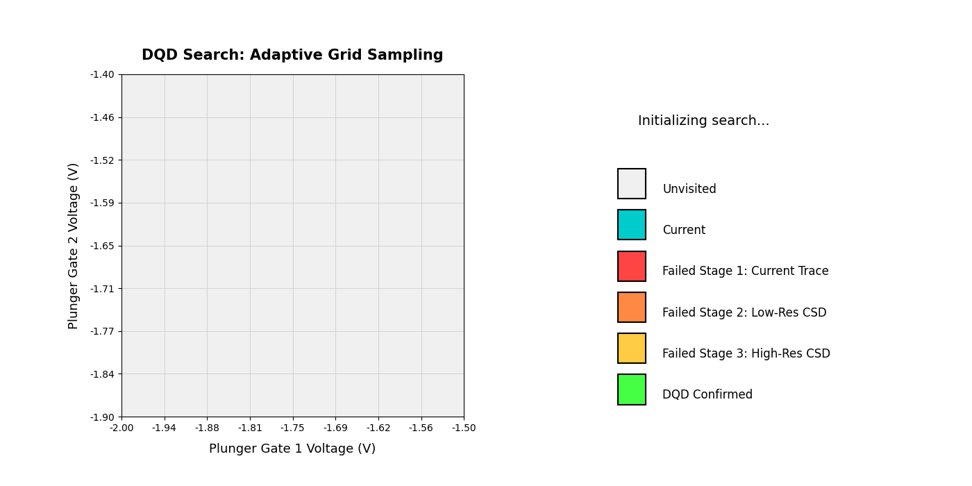 Adaptive grid search