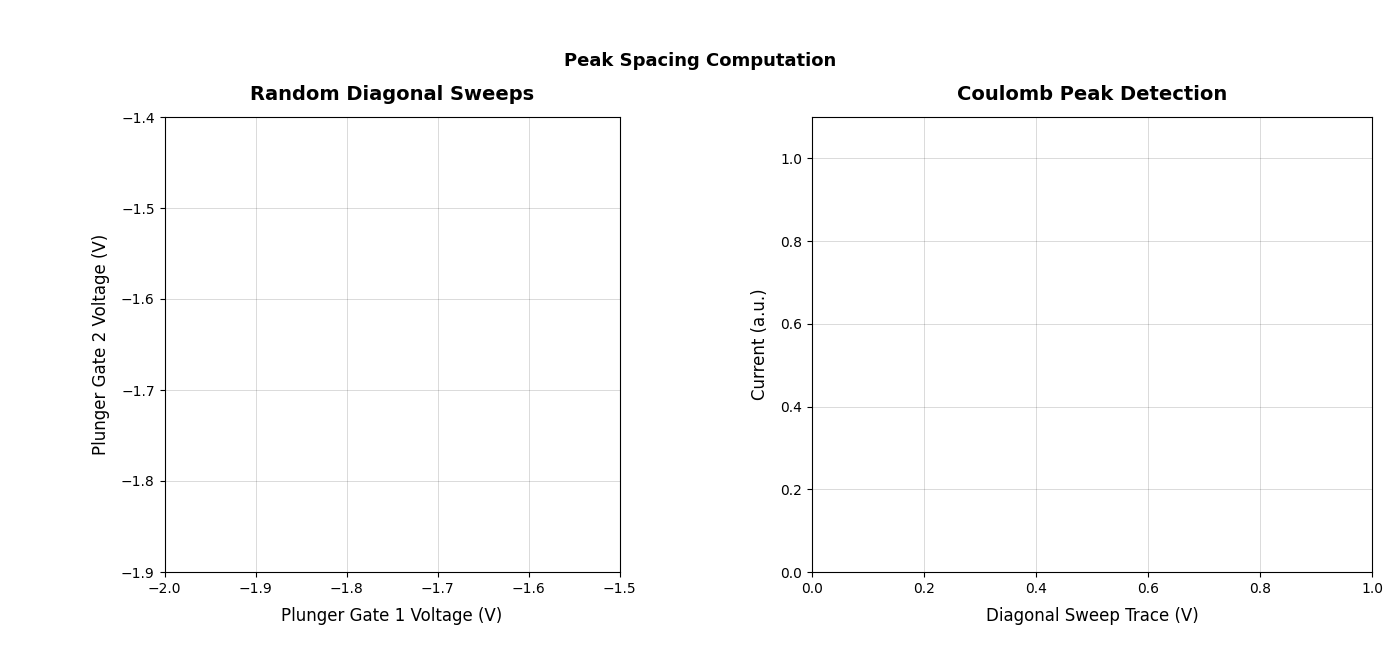Peak spacing computation
