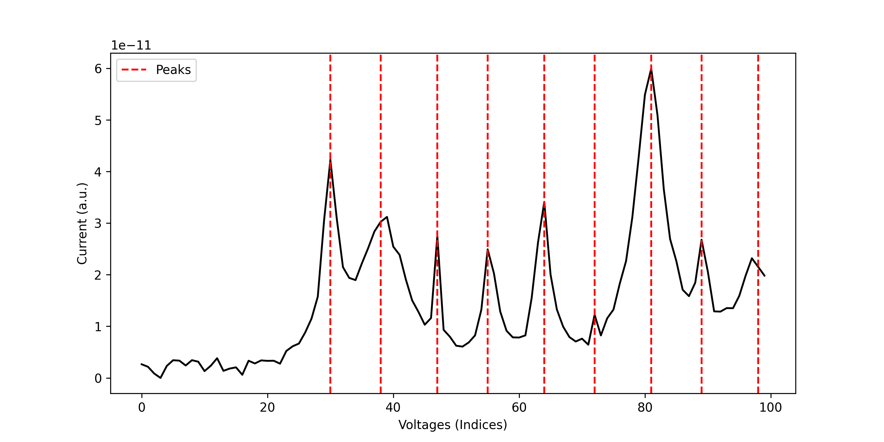 Coulomb Blockade Peak Detector