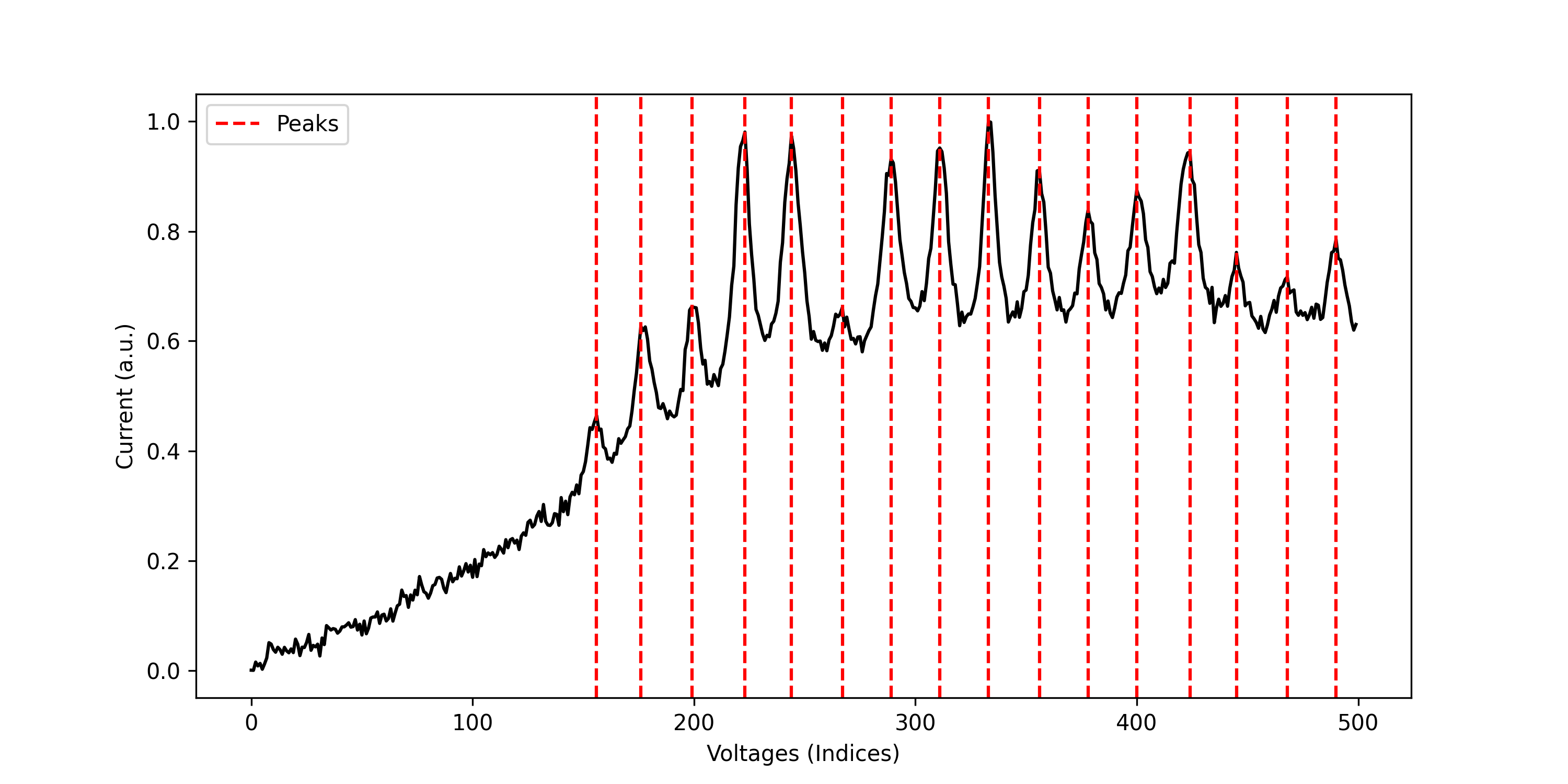 Coulomb Blockade Peak Detector