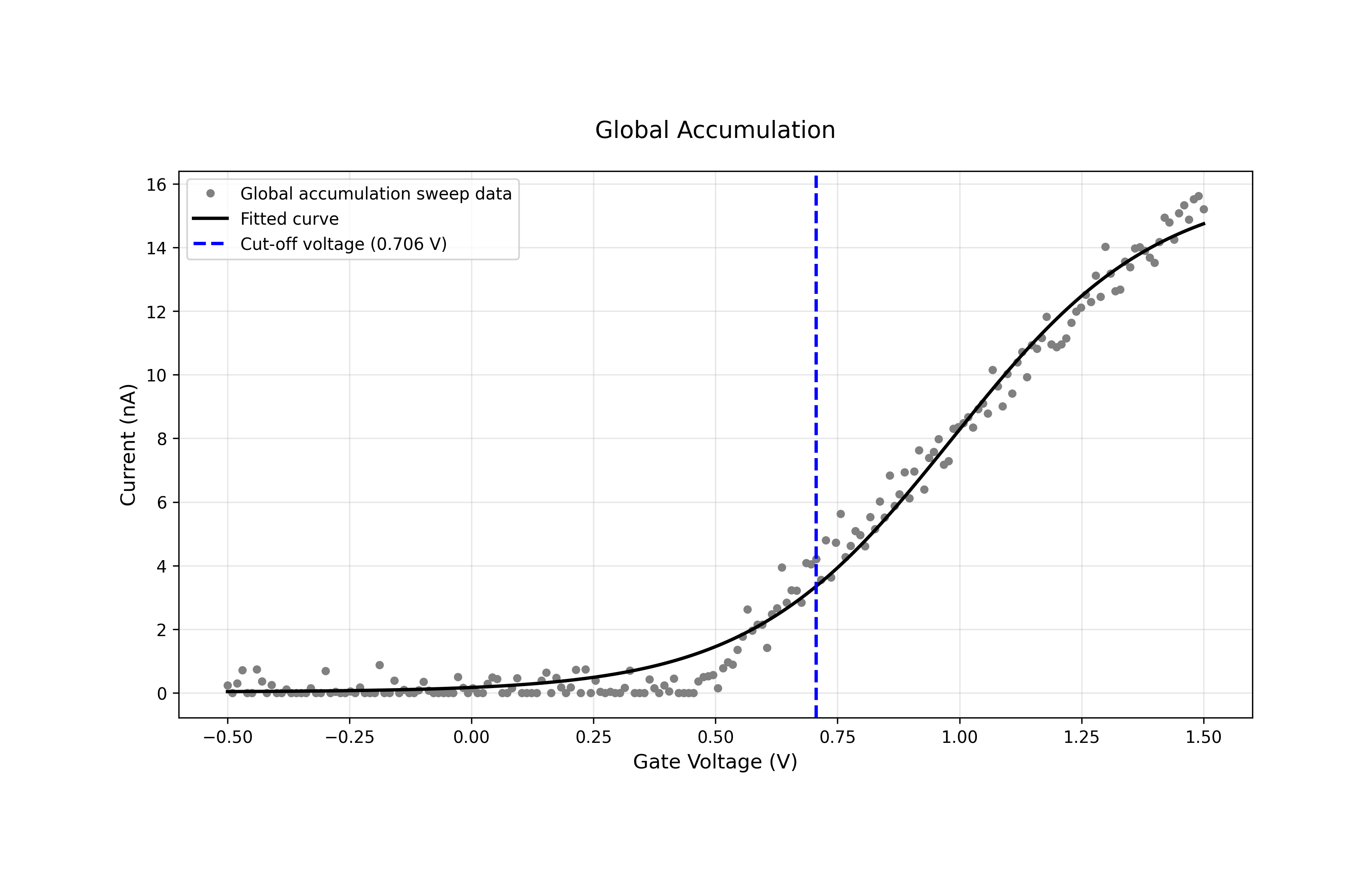 Global accumulation
