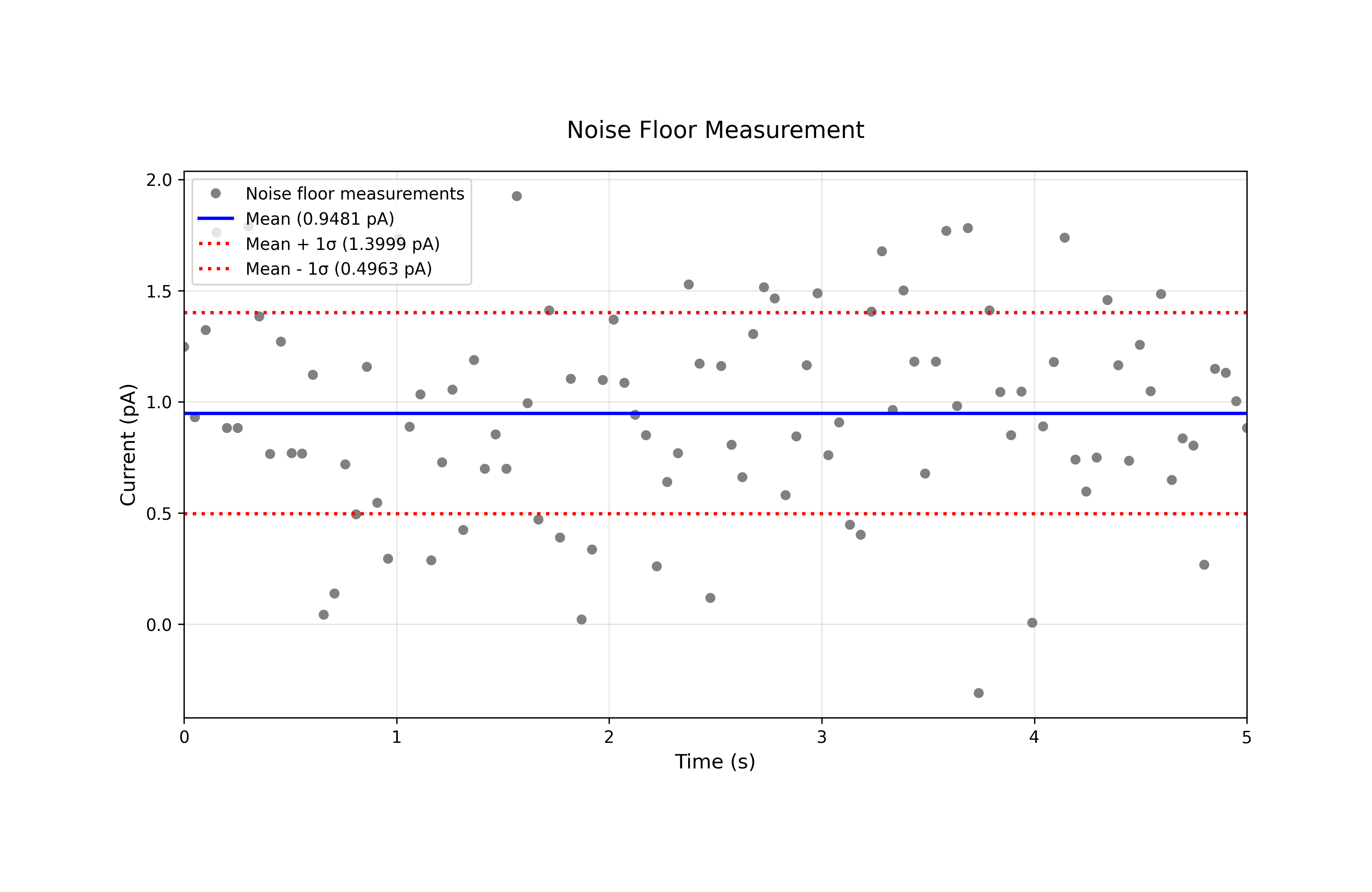 Noise floor measurement