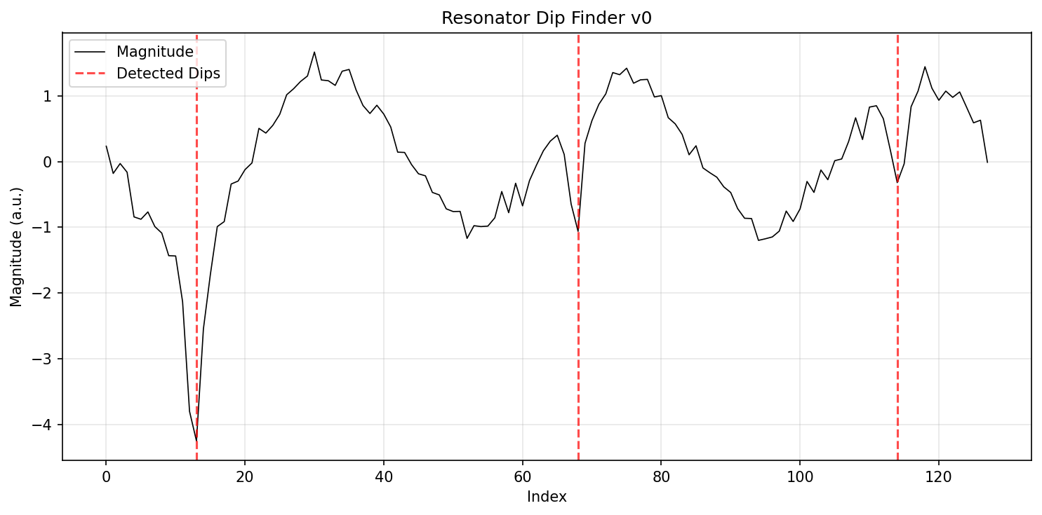 Resonator Dip Finder v0 Output
