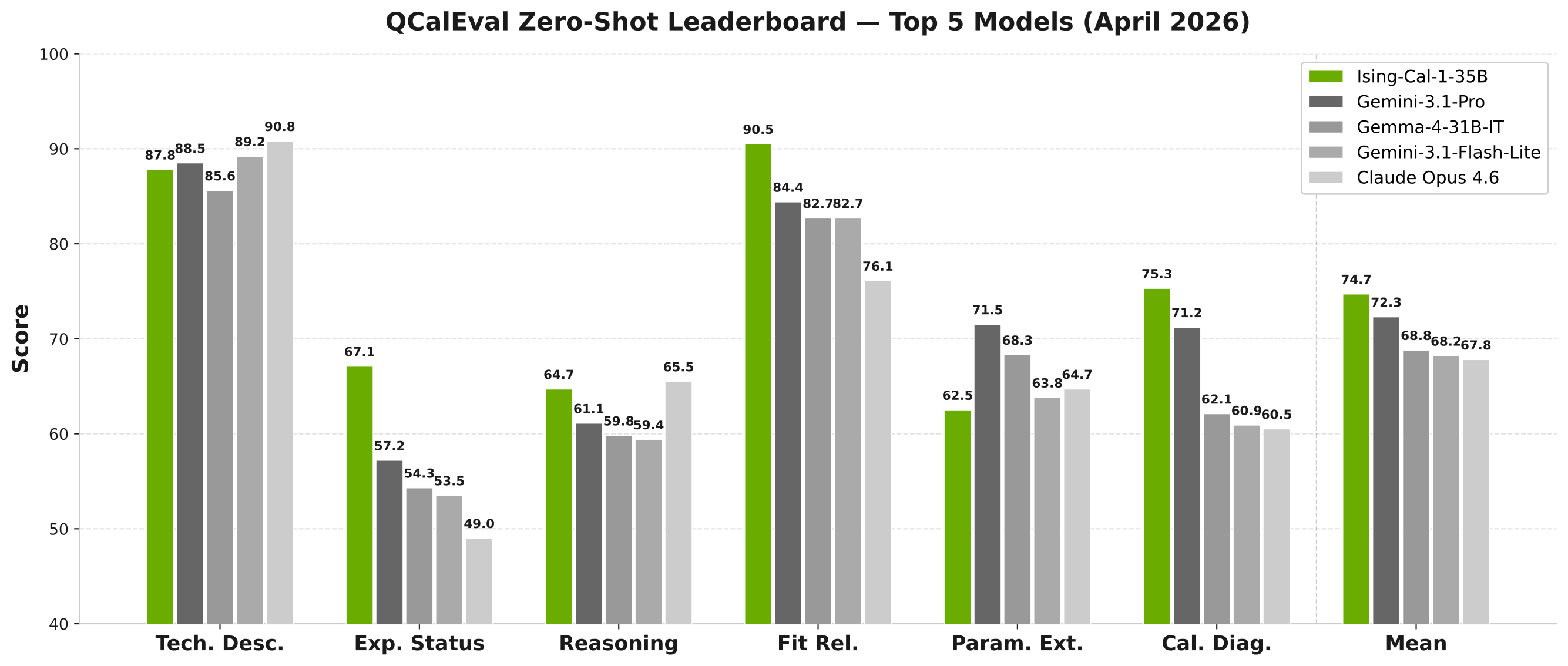 QCalEval leaderboard showing top 5 models by zero-shot average score