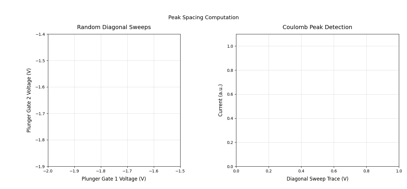 Peak spacing computation